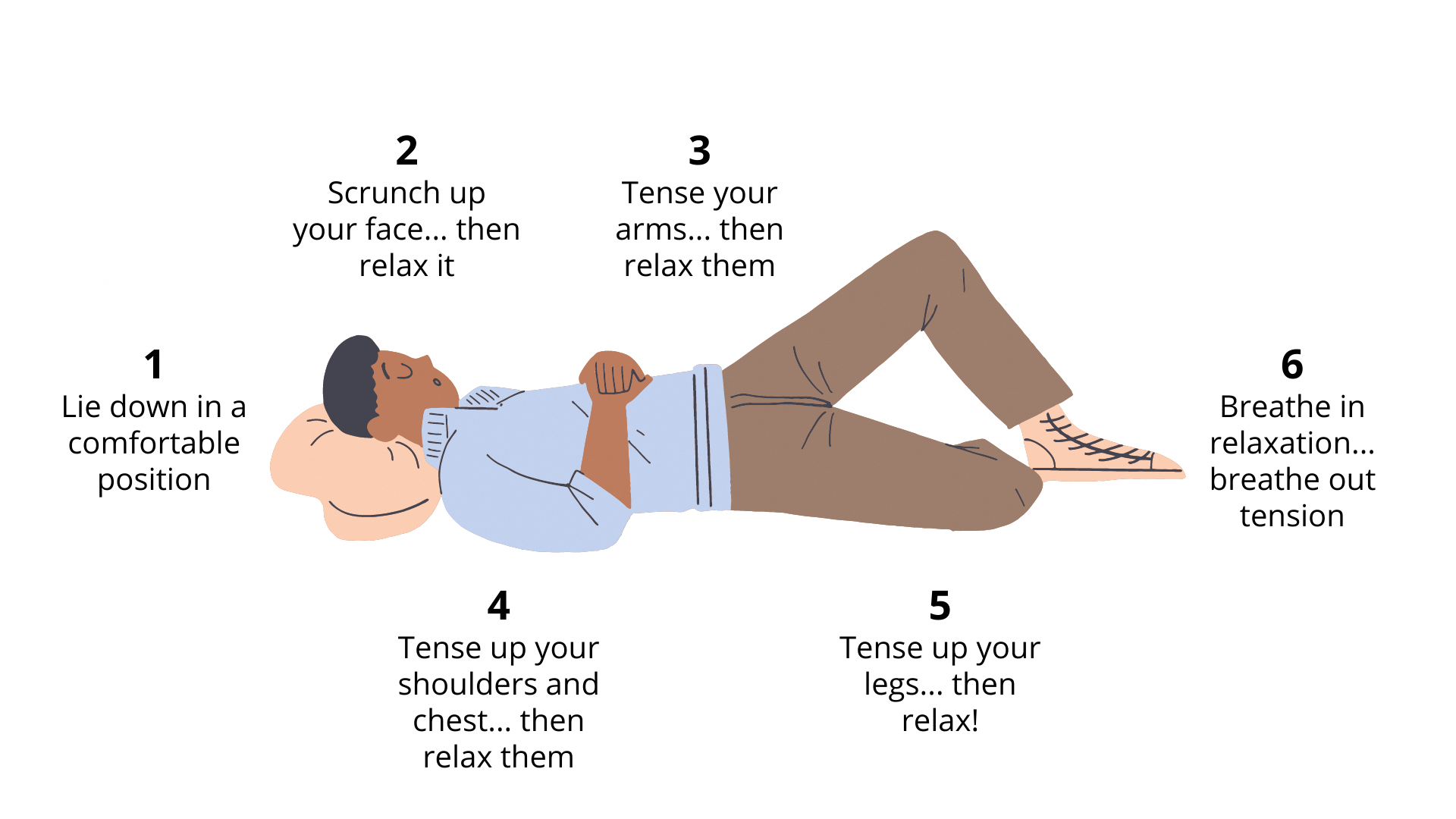 Another graphic showing instructions for Progressive Muscle Relaxation, with a person lying down.